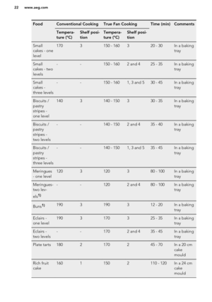 Page 22FoodConventional CookingTrue Fan CookingTime (min)CommentsTempera-
ture (°C)Shelf posi-
tionTempera-
ture (°C)Shelf posi-
tionSmall
cakes - one
level1703150 - 160320 - 30In a baking
traySmall
cakes - two
levels--150 - 1602 and 425 - 35In a baking
traySmall
cakes -
three levels--150 - 1601, 3 and 530 - 45In a baking
trayBiscuits /
pastry
stripes -
one level1403140 - 150330 - 35In a baking
trayBiscuits /
pastry
stripes -
two levels--140 - 1502 and 435 - 40In a baking
trayBiscuits /
pastry
stripes -
three...