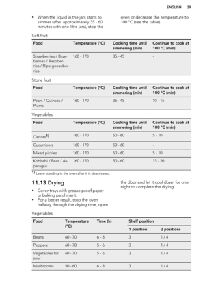 Page 29• When the liquid in the jars starts tosimmer (after approximately 35 - 60
minutes with one-litre jars), stop theoven or decrease the temperature to 100 °C (see the table).Soft fruitFoodTemperature (°C)Cooking time until
simmering (min)Continue to cook at
100 °C (min)Strawberries / Blue-
berries / Raspber-
ries / Ripe gooseber-
ries160 - 17035 - 45-
Stone fruit
FoodTemperature (°C)Cooking time until
simmering (min)Continue to cook at
100 °C (min)Pears / Quinces /
Plums160 - 17035 - 4510 - 15
Vegetables...