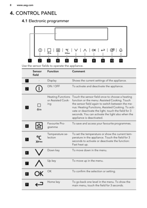 Page 84. CONTROL PANEL4.1  Electronic programmer
Use the sensor fields to operate the appliance.
Sensor
fieldFunctionComment1-DisplayShows the current settings of the appliance.2ON / OFFTo activate and deactivate the appliance.3Heating Functions
or Assisted Cook-
ingTouch the sensor field once to choose a heating
function or the menu: Assisted Cooking. Touch the sensor field again to switch between the me-
nus: Heating Functions, Assisted Cooking. To acti-
vate or deactivate the light, touch the field for 3...