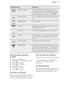 Page 13Heating functionApplicationMoist Fan BakingTo save energy when you bake and cook dry
baked goods. Also to bake baked goods in tins
on 1 shelf position. This function was used to de-
fine the energy efficiency class acc. EN50304.Dough ProvingFor controlled rising of yeast dough before bak-
ing.Bread BakingTo bake bread.Au GratinFor dishes such as lasagna or potato gratin. Also
to gratinate and brown.PreservingTo make vegetable preserves such as pickles.DryingTo dry sliced fruit (e.g. apples, plums,...