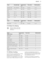 Page 27FoodQuantity (kg)Temperature
(°C)Time (min)Shelf positionChicken, half0.4 - 0.5 each190 - 21035 - 501 or 2Chicken, pou-
lard1 - 1.5190 - 21050 - 701 or 2Duck1.5 - 2180 - 20080 - 1001 or 2Goose3.5 - 5160 - 180120 - 1801 or 2Turkey2.5 - 3.5160 - 180120 - 1501 or 2Turkey4 - 6140 - 160150 - 2401 or 2
Fish
FoodQuantity (kg)Temperature
(°C)Time (min)Shelf positionWhole fish1 - 1.5210 - 22040 - 601 or 211.9  Moist Fan BakingDuring cooking, open the
appliance door only when
necessary.Food
Type of...