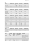 Page 17VealFoodQuantity (kg)Temperature
(°C)Time (min)Shelf positionRoast veal1160 - 18090 - 1201 or 2Knuckle of veal1.5 - 2160 - 180120 - 1501 or 2
Lamb
FoodQuantity (kg)Temperature
(°C)Time (min)Shelf positionLeg of lamb,
roast lamb1 - 1.5150 - 170100 - 1201 or 2Saddle of lamb1 - 1.5160 - 18040 - 601 or 2
Poultry
FoodQuantity (kg)Temperature
(°C)Time (min)Shelf positionPoultry portions0.2 - 0.25 each200 - 22030 - 501 or 2Chicken, half0.4 - 0.5 each190 - 21035 - 501 or 2Chicken, pou-
lard1 - 1.5190 - 21050 -...