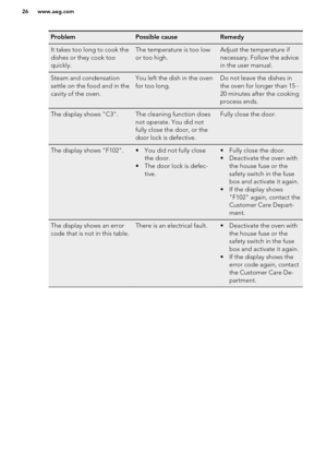 Page 26ProblemPossible causeRemedyIt takes too long to cook the
dishes or they cook too
quickly.The temperature is too low
or too high.Adjust the temperature if
necessary. Follow the advice
in the user manual.Steam and condensation
settle on the food and in the
cavity of the oven.You left the dish in the oven
for too long.Do not leave the dishes in
the oven for longer than 15 -
20 minutes after the cooking
process ends.The display shows "C3".The cleaning function does
not operate. You did not
fully...