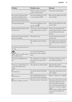 Page 13ProblemPossible causeRemedy There is water or fat stains
on the control panel.Clean the control panel.An acoustic signal sounds
and the hob deactivates.
An acoustic signal sounds
when the hob is deactivated.You put something on one
or more sensor fields.Remove the object from the
sensor fields.The hob deactivates.You put something on the
sensor field 
.
Remove the object from the
sensor field.Residual heat indicator does
not come on. The zone is not hot because
it operated only for a short
time.If the...