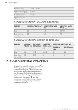 Page 26Electric supply:230 V ~ 50 HzAppliance category:II2H3+ Gas connection:R 1/2" Appliance class:3 9.5 Gas burners for NATURAL GAS G20 20 mbarBURNERNORMAL POWER kWMINIMUM POWER
kWINJECTOR MARK
1/100 mmDual5,01,4270 / 115Dual (internal
crown)0,80,33709.6  Gas burners for LPG G30/G31 28-30/37 mbarBURNERNORMAL
POWER kWMINIMUM
POWER kWINJECTOR
MARK 1/100
mmNOMINAL GAS FLOW g/hG30 28-30
mbarG31 37 mbarDual4,61,4246 / 72334328Dual (inter-
nal crown)0,80,3346585710.  ENVIRONMENTAL CONCERNSRecycle the materials...