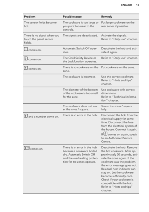 Page 15ProblemPossible causeRemedyThe sensor fields become
hot.The cookware is too large or
you put it too near to the
controls.Put large cookware on the
rear zones if possible.There is no signal when you
touch the panel sensor
fields.The signals are deactivated.Activate the signals.
Refer to "Daily use" chapter. comes on.Automatic Switch Off oper-
ates.Deactivate the hob and acti-
vate it again. comes on.The Child Safety Device or
the Lock function operates.Refer to "Daily use" chapter. comes...