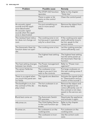 Page 14ProblemPossible causeRemedy
 The STOP+GO function
operates.Refer to the chapter
“Daily Use”.
 There is water or fat
stains on the control
panel.Clean the control panel.
An acoustic signal
sounds and the appli-
ance deactivates.
An acoustic signal
sounds when the appli-
ance is deactivated.You put something on
one or more sensor
fields.Remove the object from
the sensor fields.
The residual heat indica-
tor does not change col-
ours.The cooking zone is not
hot because it operated
only for a short time.If...