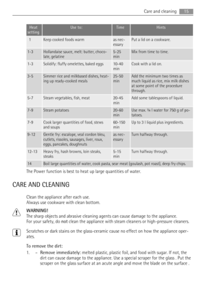 Page 15Heat
settingUse to:TimeHints
 1Keep cooked foods warmas nec-
essaryPut a lid on a cookware.
1-3Hollandaise sauce, melt: butter, choco-
late, gelatine5-25
minMix from time to time.
1-3Solidify: fluffy omelettes, baked eggs10-40
minCook with a lid on.
3-5Simmer rice and milkbased dishes, heat-
ing up ready-cooked meals25-50
minAdd the minimum two times as
much liquid as rice, mix milk dishes
at some point of the procedure
through.
5-7Steam vegetables, fish, meat20-45
minAdd some tablespoons of liquid....