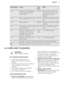 Page 11Heat settingUse to:Time
(min)Hints2 - 3Simmer rice and milkbased
dishes, heating up ready-
cooked meals.25 - 50Add the minimum twice as
much liquid as rice, mix milk
dishes part procedure
through.3 - 4Steam vegetables, fish, meat.20 - 45Add some tablespoons of liq-
uid.4 - 5Steam potatoes.20 - 60Use max. ¼ l water for 750 g of
potatoes.4 - 5Cook larger quantities of food,
stews and soups.60 - 150Up to 3 l liquid plus ingredi-
ents.6 - 7Gentle fry: escalope, veal cor-
don bleu, cutlets, rissoles,...