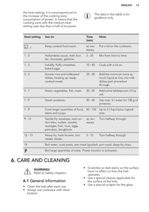 Page 13the heat setting, it is not proportional to
the increase of the cooking zone
consumption of power. It means that the cooking zone with the medium heat
setting uses less than a half of its power.The data in the table is for
guidance only.Heat settingUse to:Time
(min)Hints - 1Keep cooked food warm.as nec-
essaryPut a lid on the cookware.1 - 3Hollandaise sauce, melt: but-
ter, chocolate, gelatine.5 - 25Mix from time to time.1 - 3Solidify: fluffy omelettes,
baked eggs.10 - 40Cook with a lid on.3 - 5Simmer...