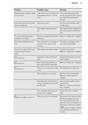 Page 15ProblemPossible causeRemedyResidual heat indicator does
not come on. The zone is not hot because
it operated only for a short
time.If the zone operated suffi-
ciently long to be hot, speak
to an Authorised Service
Centre.Automatic Heat Up function
does not operate.The zone is hot.Let the zone become suffi-
ciently cool. The highest heat setting is
set.The highest heat setting has
the same power as the func-
tion.The heat setting changes
between two levels.Power management function
operates.Refer to...