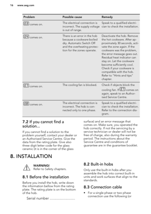 Page 16ProblemPossible causeRemedy comes on.The electrical connection is
incorrect. The supply voltage
is out of range.Speak to a qualified electri-
cian to check the installation. comes on.There is an error in the hob
because a cookware boiled
dry. Automatic Switch Off
and the overheating protec-
tion for the zones operate.Deactivate the hob. Remove
the hot cookware. After ap-
proximately 30 seconds, acti-
vate the zone again. If the
cookware was the problem,
the error message goes out.
Residual heat indicator...