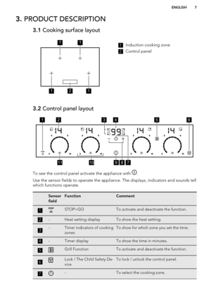 Page 73. PRODUCT DESCRIPTION3.1  Cooking surface layout1Induction cooking zone2
Control panel
3.2 Control panel layout
To see the control panel activate the appliance with .
Use the sensor fields to operate the appliance. The displays, indicators and sounds tell which functions operate.
Sensor
fieldFunctionComment1STOP+GOTo activate and deactivate the function.2-Heat setting displayTo show the heat setting.3-Timer indicators of cooking
zonesTo show for which zone you set the time.4-Timer displayTo show the...