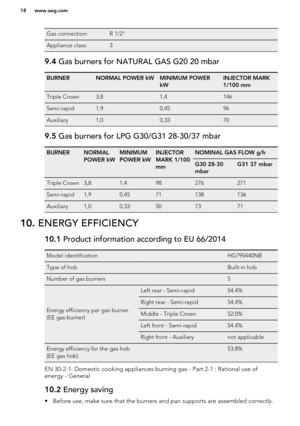Page 18Gas connection:R 1/2" Appliance class:3 9.4 Gas burners for NATURAL GAS G20 20 mbarBURNERNORMAL POWER kWMINIMUM POWER
kWINJECTOR MARK
1/100 mmTriple Crown3,81,4146Semi-rapid1,90,4596Auxiliary1,00,33709.5  Gas burners for LPG G30/G31 28-30/37 mbarBURNERNORMAL
POWER kWMINIMUM
POWER kWINJECTOR
MARK 1/100
mmNOMINAL GAS FLOW g/hG30 28-30
mbarG31 37 mbarTriple Crown3,81,498276271Semi-rapid1,90,4571138136Auxiliary1,00,3350737110.  ENERGY EFFICIENCY10.1  Product information according to EU 66/2014Model...