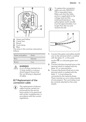 Page 15A.Green and Yellow
B. 3 amp fuse
C. Brown
D. Cord clamp
E. Blue
The wires in the cord are coloured as
follows:
Green and yellow- EarthBlue- NeutralBrown- LiveWARNING!
A cut off plug inserted into a
13 amp socket is a serious
shock hazard. Ensure that
the cut off plug is disposed
of safely.8.7  Replacement of the
connection cableThe replacement of electric
cable must be carried out
exclusively by the service
force centre or by personnel
with similar competencies, in
accordance with the current...