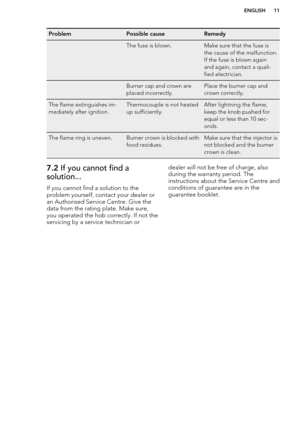 Page 11ProblemPossible causeRemedy The fuse is blown.Make sure that the fuse is
the cause of the malfunction.
If the fuse is blown again
and again, contact a quali-
fied electrician. Burner cap and crown are
placed incorrectly.Place the burner cap and
crown correctly.The flame extinguishes im-
mediately after ignition.Thermocouple is not heated
up sufficiently.After lightning the flame,
keep the knob pushed for
equal or less than 10 sec-
onds.The flame ring is uneven.Burner crown is blocked with
food...