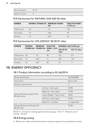 Page 18Gas connection:R 1/2" Appliance class:3 9.4 Gas burners for NATURAL GAS G20 20 mbarBURNERNORMAL POWER kWMINIMUM POWER
kWINJECTOR MARK
1/100 mmTriple Crown3,81,4146Semi-rapid1,90,4596Auxiliary1,00,33709.5  Gas burners for LPG G30/G31 28-30/37 mbarBURNERNORMAL
POWER kWMINIMUM
POWER kWINJECTOR
MARK 1/100
mmNOMINAL GAS FLOW g/hG30 28-30
mbarG31 37 mbarTriple Crown3,81,498276271Semi-rapid1,90,4571138136Auxiliary1,00,3350737110.  ENERGY EFFICIENCY10.1  Product information according to EU 66/2014Model...