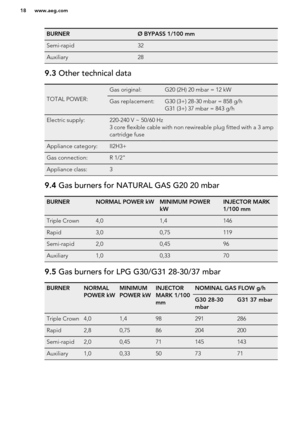 Page 18BURNERØ BYPASS 1/100 mmSemi-rapid32Auxiliary289.3 Other technical data
TOTAL POWER:
Gas original:G20 (2H) 20 mbar = 12 kWGas replacement:G30 (3+) 28-30 mbar = 858 g/h
G31 (3+) 37 mbar = 843 g/hElectric supply:220-240 V ~ 50/60 Hz
3 core flexible cable with non rewireable plug fitted with a 3 amp
cartridge fuseAppliance category:II2H3+ Gas connection:R 1/2" Appliance class:3 9.4  Gas burners for NATURAL GAS G20 20 mbarBURNERNORMAL POWER kWMINIMUM POWER
kWINJECTOR MARK
1/100 mmTriple...