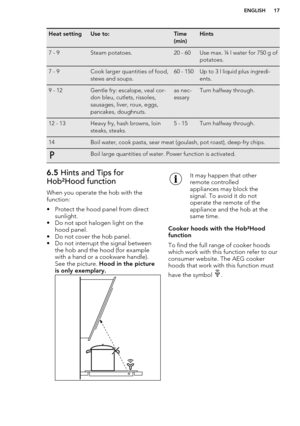 Page 17Heat settingUse to:Time
(min)Hints7 - 9Steam potatoes.20 - 60Use max. ¼ l water for 750 g of
potatoes.7 - 9Cook larger quantities of food,
stews and soups.60 - 150Up to 3 l liquid plus ingredi-
ents.9 - 12Gentle fry: escalope, veal cor-
don bleu, cutlets, rissoles,
sausages, liver, roux, eggs,
pancakes, doughnuts.as nec-
essaryTurn halfway through.12 - 13Heavy fry, hash browns, loin
steaks, steaks.5 - 15Turn halfway through.14Boil water, cook pasta, sear meat (goulash, pot roast), deep-fry chips.Boil...