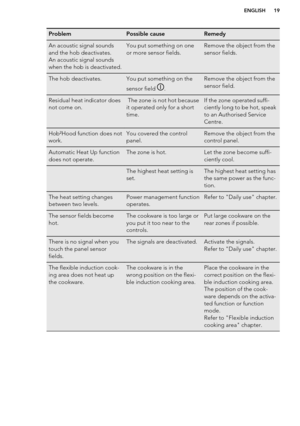Page 19ProblemPossible causeRemedyAn acoustic signal sounds
and the hob deactivates.
An acoustic signal sounds
when the hob is deactivated.You put something on one
or more sensor fields.Remove the object from the
sensor fields.The hob deactivates.You put something on the
sensor field 
.
Remove the object from the
sensor field.Residual heat indicator does
not come on. The zone is not hot because
it operated only for a short
time.If the zone operated suffi-
ciently long to be hot, speak
to an Authorised Service...