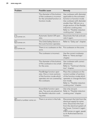 Page 20ProblemPossible causeRemedy The diameter of the bottom
of the cookware is incorrect
for the activated function or
function mode.Use cookware with diameter
applicable to the activated
function or function mode.
Use cookware with diameter
smaller than 160 mm on a
single section of the flexible
induction cooking area.
Refer to "Flexible induction
cooking area" chapter. comes on.Automatic Switch Off oper-
ates.Deactivate the hob and acti-
vate it again. comes on.The Child Safety Device or
the Lock...
