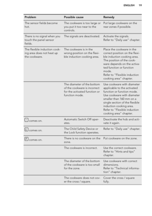 Page 19ProblemPossible causeRemedyThe sensor fields become
hot.The cookware is too large or
you put it too near to the
controls.Put large cookware on the
rear zones if possible.There is no signal when you
touch the panel sensor
fields.The signals are deactivated.Activate the signals.
Refer to "Daily use" chapter.The flexible induction cook-
ing area does not heat up
the cookware.The cookware is in the
wrong position on the flexi-
ble induction cooking area.Place the cookware in the
correct position on...