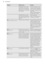 Page 20ProblemPossible causeRemedy FlexiBridge function oper-
ates. One or more sections
of the function mode which
operates are not covered by
the cookware.Place the cookware on the
correct number of sections
of the function mode which
operates or change the func-
tion mode.
Refer to "Flexible induction
cooking area" chapter. PowerSlide function oper-
ates. Two pots are placed on
the flexible induction cook-
ing area.Use only one pot.
Refer to "Flexible induction
cooking area" chapter. and a...