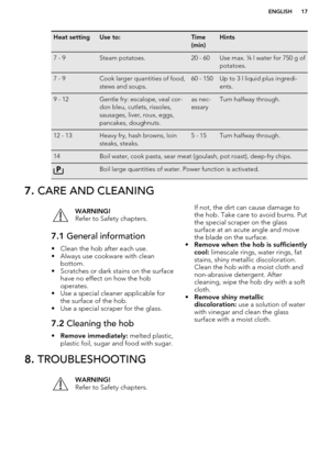 Page 17Heat settingUse to:Time
(min)Hints7 - 9Steam potatoes.20 - 60Use max. ¼ l water for 750 g of
potatoes.7 - 9Cook larger quantities of food,
stews and soups.60 - 150Up to 3 l liquid plus ingredi-
ents.9 - 12Gentle fry: escalope, veal cor-
don bleu, cutlets, rissoles,
sausages, liver, roux, eggs,
pancakes, doughnuts.as nec-
essaryTurn halfway through.12 - 13Heavy fry, hash browns, loin
steaks, steaks.5 - 15Turn halfway through.14Boil water, cook pasta, sear meat (goulash, pot roast), deep-fry chips.Boil...