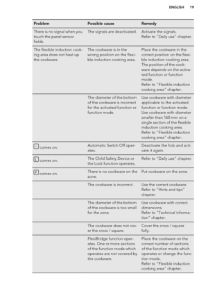 Page 19ProblemPossible causeRemedyThere is no signal when you
touch the panel sensor
fields.The signals are deactivated.Activate the signals.
Refer to "Daily use" chapter.The flexible induction cook-
ing area does not heat up
the cookware.The cookware is in the
wrong position on the flexi-
ble induction cooking area.Place the cookware in the
correct position on the flexi-
ble induction cooking area.
The position of the cook-
ware depends on the activa-
ted function or function
mode.
Refer to...