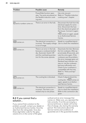 Page 20ProblemPossible causeRemedy PowerSlide function oper-
ates. Two pots are placed on
the flexible induction cook-
ing area.Use only one pot.
Refer to "Flexible induction
cooking area" chapter. and a number come on.There is an error in the hob.Disconnect the hob from the
electrical supply for some
time. Disconnect the fuse
from the electrical system of
the house. Connect it again.
If 
 comes on again, speak
to an Authorised Service
Centre.
 comes on.The electrical connection is
incorrect. The supply...