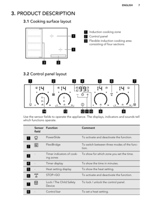 Page 73. PRODUCT DESCRIPTION3.1  Cooking surface layout1Induction cooking zone2
Control panel
3
Flexible induction cooking area
consisting of four sections
3.2  Control panel layout
Use the sensor fields to operate the appliance. The displays, indicators and sounds tell
which functions operate.
Sensor
fieldFunctionComment1PowerSlideTo activate and deactivate the function.2FlexiBridgeTo switch between three modes of the func-
tion.3-Timer indicators of cook-
ing zonesTo show for which zone you set the...