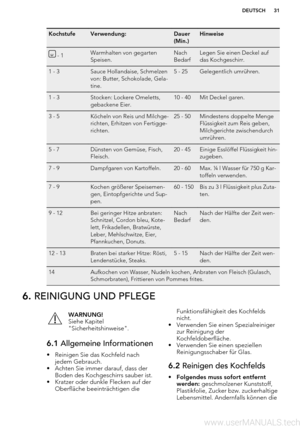 Page 31KochstufeVerwendung:Dauer
(Min.)Hinweise - 1Warmhalten von gegarten
Speisen.Nach
BedarfLegen Sie einen Deckel auf
das Kochgeschirr.1 - 3Sauce Hollandaise, Schmelzen
von: Butter, Schokolade, Gela-
tine.5 - 25Gelegentlich umrühren.1 - 3Stocken: Lockere Omeletts,
gebackene Eier.10 - 40Mit Deckel garen.3 - 5Köcheln von Reis und Milchge-
richten, Erhitzen von Fertigge-
richten.25 - 50Mindestens doppelte Menge
Flüssigkeit zum Reis geben,
Milchgerichte zwischendurch
umrühren.5 - 7Dünsten von Gemüse, Fisch,...