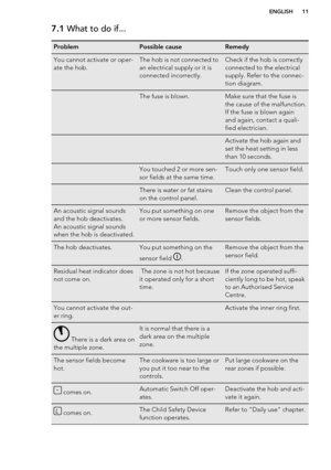 Page 117.1 What to do if...ProblemPossible causeRemedyYou cannot activate or oper-
ate the hob.The hob is not connected to
an electrical supply or it is
connected incorrectly.Check if the hob is correctly
connected to the electrical
supply. Refer to the connec-
tion diagram. The fuse is blown.Make sure that the fuse is
the cause of the malfunction.
If the fuse is blown again
and again, contact a quali-
fied electrician.  Activate the hob again and
set the heat setting in less
than 10 seconds. You touched 2 or...