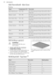 Page 2210.8 Thermaflow® - Main Oven
RoastingFoodTemperature (°C)Time (min)Beef / Beef boned170 - 19020 - 35 minutes per 0.5 kg (1 lb) and 20 - 30 mi-
nutes overMutton / Lamb170 - 19020 - 35 minutes per 0.5 kg (1 lb) and 25 - 35 mi-
nutes overPork / Veal / Ham170 - 19030 - 40 minutes per 0.5 kg (1 lb) and 30 - 40 mi-
nutes overChicken180 - 20020 - 25 minutes per 0.5 kg (1 lb) and 20 minutes
overTurkey / Goose170 - 19015 - 20 minutes per 0.5 kg (1 lb) up to 3.5 kg (7
lb) then 10 minutes per 0.5 kg (1 lb) over 3.5...