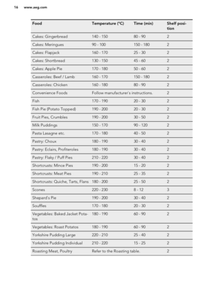 Page 16FoodTemperature (°C)Time (min)Shelf posi-
tionCakes: Gingerbread140 - 15080 - 902Cakes: Meringues90 - 100150 - 1802Cakes: Flapjack160 - 17025 - 302Cakes: Shortbread130 - 15045 - 602Cakes: Apple Pie170 - 18050 - 602Casseroles: Beef / Lamb160 - 170150 - 1802Casseroles: Chicken160 - 18080 - 902Convenience FoodsFollow manufacturer`s instructions.2Fish170 - 19020 - 302Fish Pie (Potato Topped)190 - 20020 - 302Fruit Pies, Crumbles190 - 20030 - 502Milk Puddings150 - 17090 - 1202Pasta Lasagne etc.170 - 18040 -...