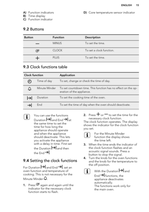 Page 15A)Function indicators
B) Time display
C) Function indicatorD)Core temperature sensor indicator9.2  ButtonsButtonFunctionDescriptionMINUSTo set the time.CLOCKTo set a clock function.PLUSTo set the time.9.3 Clock functions tableClock functionApplicationTime of dayTo set, change or check the time of day.Minute MinderTo set countdown time. This function has no effect on the op-
eration of the appliance.DurationTo set the cooking time of the oven.EndTo set the time of day when the oven should deactivate.You...