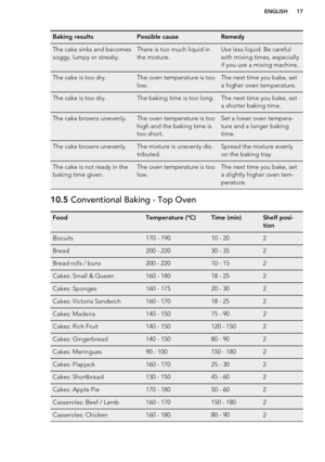 Page 17Baking resultsPossible causeRemedyThe cake sinks and becomes
soggy, lumpy or streaky.There is too much liquid in
the mixture.Use less liquid. Be careful
with mixing times, especially
if you use a mixing machine.The cake is too dry.The oven temperature is too
low.The next time you bake, set
a higher oven temperature.The cake is too dry.The baking time is too long.The next time you bake, set
a shorter baking time.The cake browns unevenly.The oven temperature is too
high and the baking time is
too short.Set...