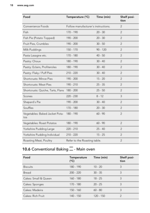 Page 18FoodTemperature (°C)Time (min)Shelf posi-
tionConvenience FoodsFollow manufacturer`s instructions.2Fish170 - 19020 - 302Fish Pie (Potato Topped)190 - 20020 - 302Fruit Pies, Crumbles190 - 20030 - 502Milk Puddings150 - 17090 - 1202Pasta Lasagne etc.170 - 18040 - 502Pastry: Choux180 - 19030 - 402Pastry: Eclairs, Profiteroles180 - 19030 - 402Pastry: Flaky / Puff Pies210 - 22030 - 402Shortcrusts: Mince Pies190 - 20015 - 202Shortcrusts: Meat Pies190 - 21025 - 352Shortcrusts: Quiche, Tarts, Flans180 - 20025 -...