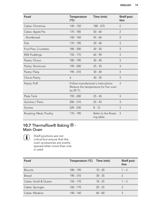 Page 19FoodTemperature
(°C)Time (min)Shelf posi-
tionCakes: Christmas140 - 150180 - 2702Cakes: Apple Pie170 - 18050 - 602- Shortbread140 - 16045 - 603Fish170 - 19030 - 403Fruit Pies, Crumbles180 - 20030 - 503Milk Puddings150 - 17060 - 903Pastry: Choux180 - 19030 - 403Pastry: Shortcrust190 - 20025 - 353Pastry: Flaky190 - 21030 - 403Choux Pastry630 - 353Pastry: PuffFollow manufacturer`s instructions.
Reduce the temperature for Fan oven
by 20 °C.3Plate Tarts190 - 20025 - 453Quiches / Flans200 - 21025 -...