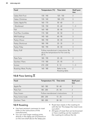 Page 20FoodTemperature (°C)Time (min)Shelf posi-
tionCakes: Rich Fruit130 - 140120 - 1503Cakes: Christmas130 - 140180 - 2703Cakes: Apple Pie160 - 17050 - 603- Shortbread130 - 15045 - 601 – 3Fish160 - 18030 - 403Fruit Pies, Crumbles170 - 18030 - 503Milk Puddings140 - 16060 - 903Pastry: Choux180 - 19030 - 403Pastry: Shortcrust180 - 19025 - 353Pastry: Flaky180 - 19030 - 403Pastry: PuffFollow manufacturer`s instructions. Re-
duce the temperature for Fan oven by
20 °C.3Plate Tarts180 - 19025 - 453Quiches / Flans170...