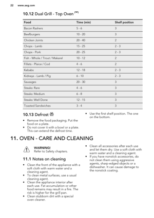 Page 2210.12 Dual Grill - Top Oven FoodTime (min)Shelf positionBacon Rashers5 - 63Beefburgers10 - 203Chicken Joints20 - 402Chops - Lamb15 - 252 - 3Chops - Pork20 - 252 - 3Fish - Whole / Trout / Makarel10 - 122Fillets - Plaice / Cod4 - 62Kebabs12 - 182 - 3Kidneys - Lamb / Pig6 - 102 - 3Sausages20 - 303Steaks: Rare4 - 63Steaks: Medium6 - 83Steaks: Well Done12 - 153Toasted Sandwiches3 - 4310.13 Defrost 
• Remove the food packaging. Put the
food on a plate.
• Do not cover it with a bowl or a plate. This can extend...