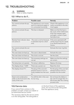 Page 2512. TROUBLESHOOTINGWARNING!
Refer to Safety chapters.12.1  What to do if...ProblemPossible causeRemedyYou cannot activate the ap-
pliance.The appliance is not connec-
ted to an electrical supply or
it is connected incorrectly.Check if the appliance is cor-
rectly connected to the elec-
trical supply.You cannot activate the ap-
pliance.The fuse is released.Make sure that the fuse is
the cause of the malfunction.
If the fuse releases again
and again, contact a quali-
fied electrician.Residual heat...