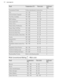 Page 18FoodTemperature (°C)Time (min)Shelf posi-
tionConvenience FoodsFollow manufacturer`s instructions.2Fish170 - 19020 - 302Fish Pie (Potato Topped)190 - 20020 - 302Fruit Pies, Crumbles190 - 20030 - 502Milk Puddings150 - 17090 - 1202Pasta Lasagne etc.170 - 18040 - 502Pastry: Choux180 - 19030 - 402Pastry: Eclairs, Profiteroles180 - 19030 - 402Pastry: Flaky / Puff Pies210 - 22030 - 402Shortcrusts: Mince Pies190 - 20015 - 202Shortcrusts: Meat Pies190 - 21025 - 352Shortcrusts: Quiche, Tarts, Flans180 - 20025 -...