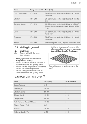 Page 21FoodTemperature (°C)Time (min)Pork / Veal / Ham170 - 19030 - 40 minutes per 0.5 kb (1 lb) and 30 - 40 mi-
nutes overChicken180 - 20020 - 25 minutes per 0.5 kb (1 lb) and 20 minutes
overTurkey / Goose170 - 19015 - 20 minutes per 0.5 kg (1 lb) up to 3.5 kg (7
lb) then 10 minutes per 0.5 kg (1 lb) over 3.5 kg
(7 lb)Duck180 - 20025 - 35 minutes per 0.5 kb (1 lb) and 25 - 30 mi-
nutes overPheasant170 - 19035 - 40 minutes per 0.5 kb (1 lb) and 35 - 40 mi-
nutes overRabbit170 - 19020 minutes per 0.5 kb (1 lb)...