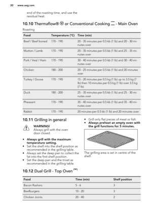 Page 20end of the roasting time, and use the
residual heat.10.10  Thermaflow®  or Conventional Cooking  - Main Oven
RoastingFoodTemperature (°C)Time (min)Beef / Beef boned170 - 19020 - 35 minutes per 0.5 kb (1 lb) and 20 - 30 mi-
nutes overMutton / Lamb170 - 19020 - 35 minutes per 0.5 kb (1 lb) and 25 - 35 mi-
nutes overPork / Veal / Ham170 - 19030 - 40 minutes per 0.5 kb (1 lb) and 30 - 40 mi-
nutes overChicken180 - 20020 - 25 minutes per 0.5 kb (1 lb) and 20 minutes
overTurkey / Goose170 - 19015 - 20 minutes...