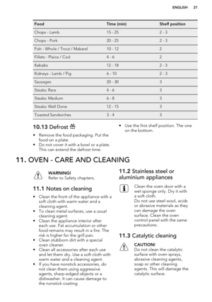 Page 21FoodTime (min)Shelf positionChops - Lamb15 - 252 - 3Chops - Pork20 - 252 - 3Fish - Whole / Trout / Makarel10 - 122Fillets - Plaice / Cod4 - 62Kebabs12 - 182 - 3Kidneys - Lamb / Pig6 - 102 - 3Sausages20 - 303Steaks: Rare4 - 63Steaks: Medium6 - 83Steaks: Well Done12 - 153Toasted Sandwiches3 - 4310.13 Defrost 
• Remove the food packaging. Put the
food on a plate.
• Do not cover it with a bowl or a plate. This can extend the defrost time.
• Use the first shelf position. The oneon the bottom.11.  OVEN - CARE...