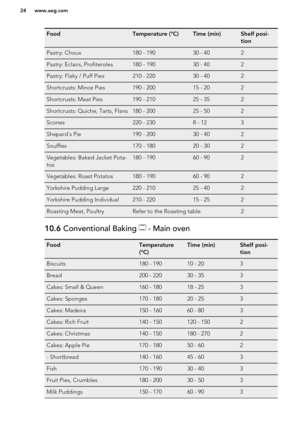 Page 24FoodTemperature (°C)Time (min)Shelf posi-
tionPastry: Choux180 - 19030 - 402Pastry: Eclairs, Profiteroles180 - 19030 - 402Pastry: Flaky / Puff Pies210 - 22030 - 402Shortcrusts: Mince Pies190 - 20015 - 202Shortcrusts: Meat Pies190 - 21025 - 352Shortcrusts: Quiche, Tarts, Flans180 - 20025 - 502Scones220 - 2308 - 123Shepard`s Pie190 - 20030 - 402Souffles170 - 18020 - 302Vegetables: Baked Jacket Pota-
tos180 - 19060 - 902Vegetables: Roast Potatos180 - 19060 - 902Yorkshire Pudding Large220 - 21025 -...