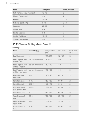 Page 28FoodTime (min)Shelf positionFish - Whole / Trout / Makarel10 - 122Fillets - Plaice / Cod4 - 62Kebabs12 - 182 - 3Kidneys - Lamb / Pig6 - 102 - 3Sausages20 - 303Steaks: Rare4 - 63Steaks: Medium6 - 83Steaks: Well Done12 - 153Toasted Sandwiches3 - 4310.13 Thermal Grilling - Main Oven 
Roasting
FoodQuantity (kg)Temperature
(°C)Time (min)Shelf posi-
tionBeef: Pot roast-180 - 230150 - 1803Beef: Topside beef
or filler - rareper cm of thickness190 - 2005 - 63Beef: Topside beef
or filler - mediumper cm of...