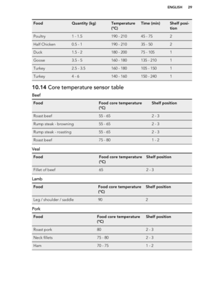 Page 29FoodQuantity (kg)Temperature
(°C)Time (min)Shelf posi-
tionPoultry1 - 1.5190 - 21045 - 752Half Chicken0.5 - 1190 - 21035 - 502Duck1.5 - 2180 - 20075 - 1051Goose3.5 - 5160 - 180135 - 2101Turkey2.5 - 3.5160 - 180105 - 1501Turkey4 - 6140 - 160150 - 240110.14  Core temperature sensor table
Beef
FoodFood core temperature
(°C)Shelf positionRoast beef55 - 652 - 3Rump steak - browning55 - 652 - 3Rump steak - roasting55 - 652 - 3Roast beef75 - 801 - 2
Veal
FoodFood core temperature
(°C)Shelf positionFillet of...