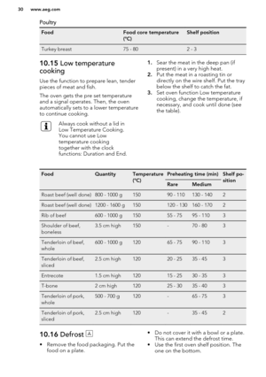 Page 30PoultryFoodFood core temperature
(°C)Shelf positionTurkey breast75 - 802 - 310.15  Low temperature
cooking
Use the function to prepare lean, tender
pieces of meat and fish.
The oven gets the pre set temperature
and a signal operates. Then, the oven
automatically sets to a lower temperature
to continue cooking.Always cook without a lid in
Low Temperature Cooking.
You cannot use Low
temperature cooking
together with the clock
functions: Duration and End.1. Sear the meat in the deep pan (if
present) in a...